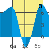 Roche Harbor tide chart for Thursday, August 3, 2023