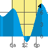 Roche Harbor tide chart for Friday, August 4, 2023