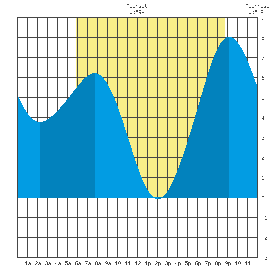 Roche Harbor tide chart for Saturday, August 5, 2023