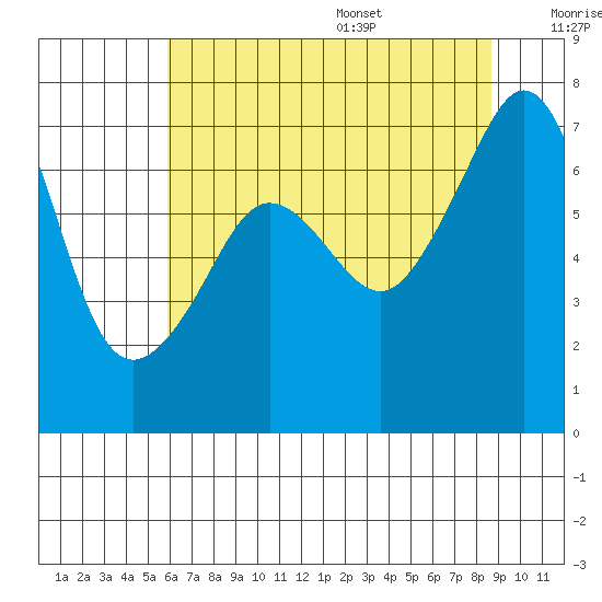 Roche Harbor tide chart for Monday, August 7, 2023