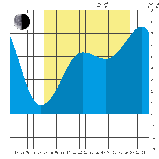 Roche Harbor tide chart for Tuesday, August 8, 2023