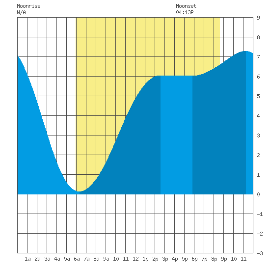 Roche Harbor tide chart for Wednesday, August 9, 2023