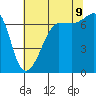 Roche Harbor tide chart for Wednesday, August 9, 2023