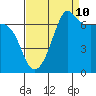 Roche Harbor tide chart for Sunday, September 10, 2023