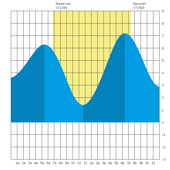 Roche Harbor tide chart for Friday, September 15, 2023