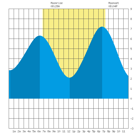 Roche Harbor tide chart for Saturday, September 16, 2023