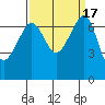Roche Harbor tide chart for Sunday, September 17, 2023