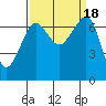 Roche Harbor tide chart for Monday, September 18, 2023