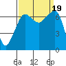 Roche Harbor tide chart for Tuesday, September 19, 2023