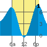 Roche Harbor tide chart for Friday, September 1, 2023