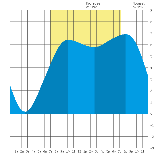 Roche Harbor tide chart for Wednesday, September 20, 2023