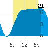 Roche Harbor tide chart for Thursday, September 21, 2023