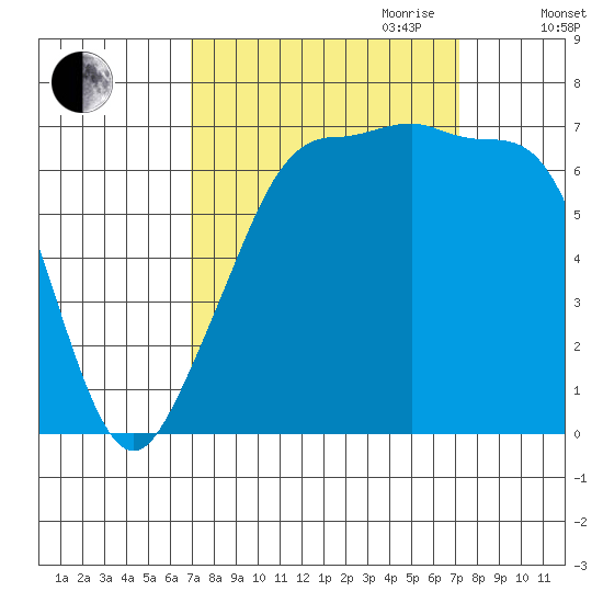 Roche Harbor tide chart for Friday, September 22, 2023