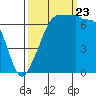 Roche Harbor tide chart for Saturday, September 23, 2023
