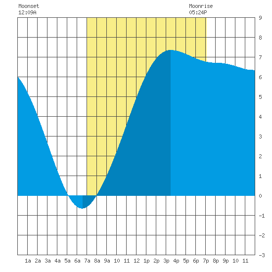 Roche Harbor tide chart for Sunday, September 24, 2023