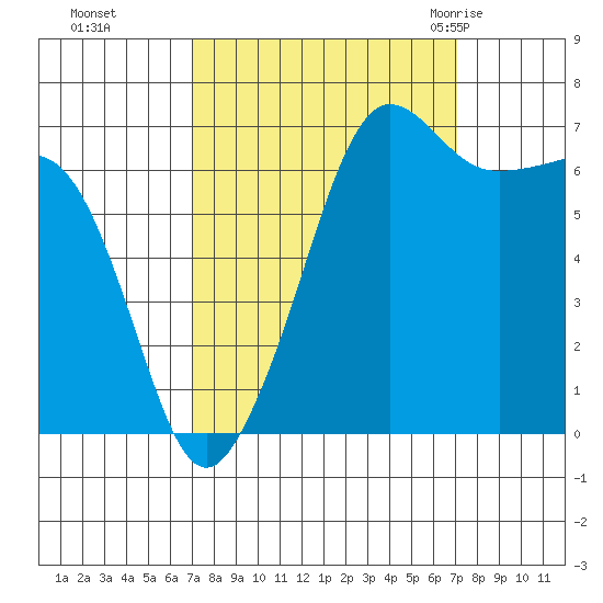 Roche Harbor tide chart for Monday, September 25, 2023