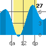 Roche Harbor tide chart for Wednesday, September 27, 2023