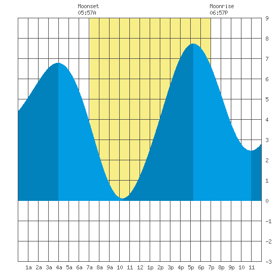 Roche Harbor tide chart for Thursday, September 28, 2023