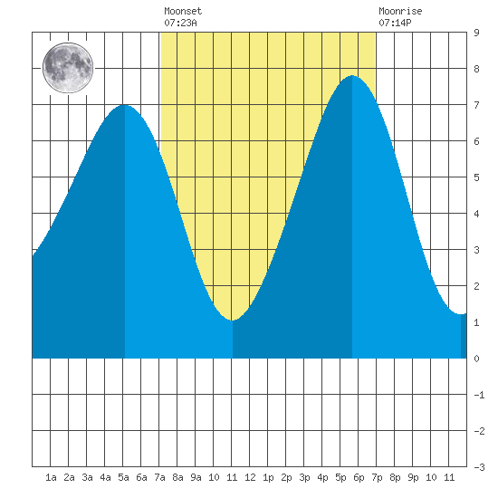 Roche Harbor tide chart for Friday, September 29, 2023