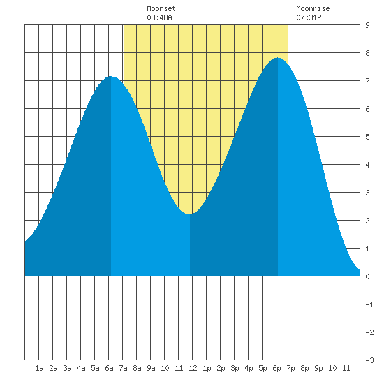 Roche Harbor tide chart for Saturday, September 30, 2023