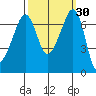 Roche Harbor tide chart for Saturday, September 30, 2023