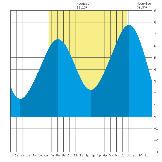 Roche Harbor tide chart for Sunday, September 3, 2023