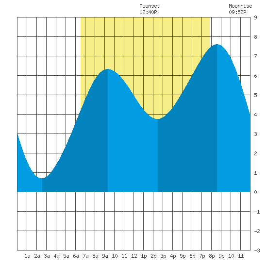 Roche Harbor tide chart for Monday, September 4, 2023