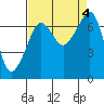 Roche Harbor tide chart for Monday, September 4, 2023