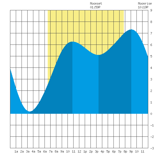 Roche Harbor tide chart for Tuesday, September 5, 2023