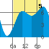 Roche Harbor tide chart for Tuesday, September 5, 2023