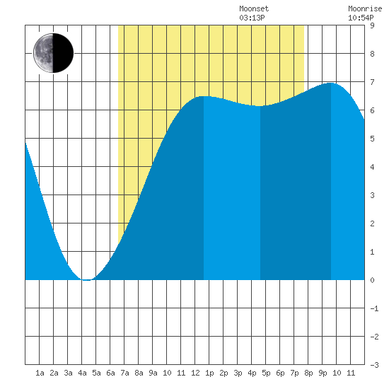 Roche Harbor tide chart for Wednesday, September 6, 2023