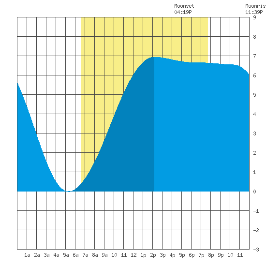 Roche Harbor tide chart for Thursday, September 7, 2023
