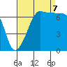 Roche Harbor tide chart for Thursday, September 7, 2023
