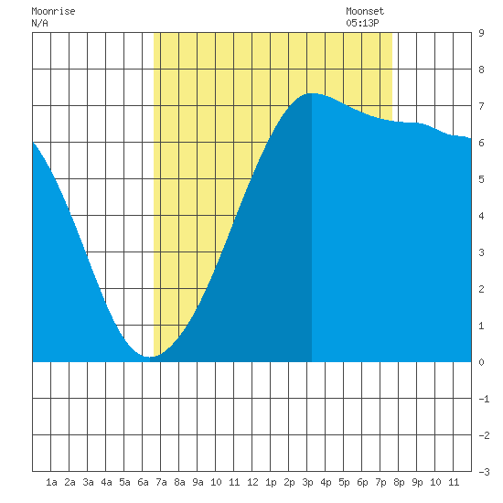 Roche Harbor tide chart for Friday, September 8, 2023