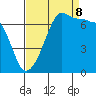 Roche Harbor tide chart for Friday, September 8, 2023