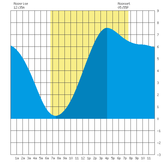 Roche Harbor tide chart for Saturday, September 9, 2023
