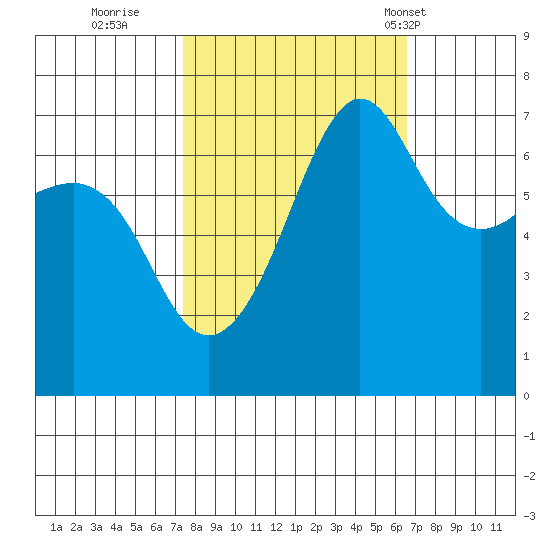 Roche Harbor tide chart for Tuesday, October 10, 2023
