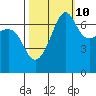 Roche Harbor tide chart for Tuesday, October 10, 2023