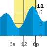 Roche Harbor tide chart for Wednesday, October 11, 2023