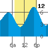 Roche Harbor tide chart for Thursday, October 12, 2023