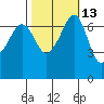 Roche Harbor tide chart for Friday, October 13, 2023