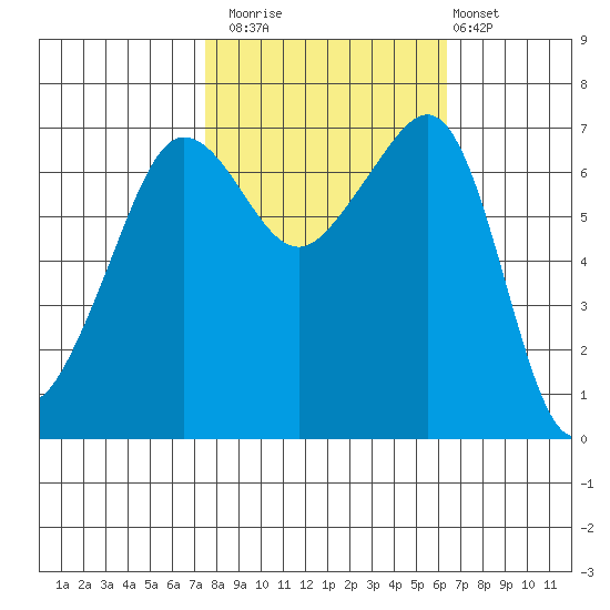 Roche Harbor tide chart for Sunday, October 15, 2023