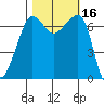 Roche Harbor tide chart for Monday, October 16, 2023