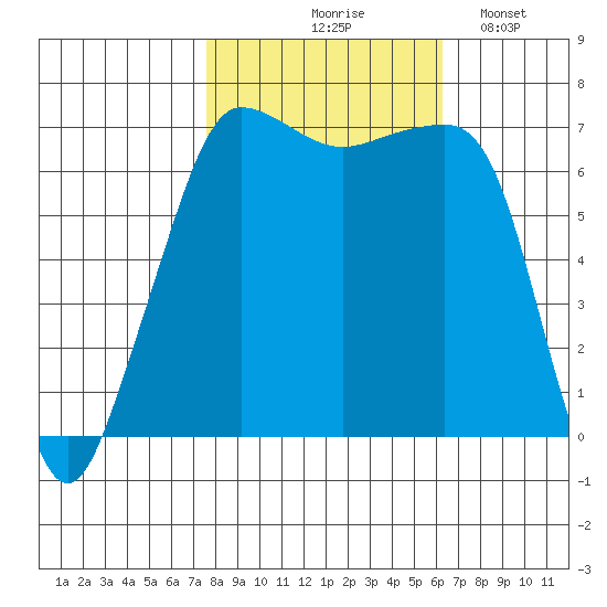Roche Harbor tide chart for Wednesday, October 18, 2023