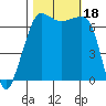 Roche Harbor tide chart for Wednesday, October 18, 2023