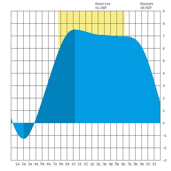 Roche Harbor tide chart for Thursday, October 19, 2023