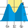 Roche Harbor tide chart for Sunday, October 1, 2023