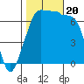 Roche Harbor tide chart for Friday, October 20, 2023