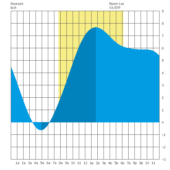 Roche Harbor tide chart for Sunday, October 22, 2023