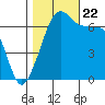 Roche Harbor tide chart for Sunday, October 22, 2023